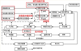 涂裝廢水處理工藝流程圖