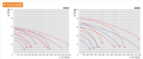 耐腐蝕塑料離心泵廠家產品性能曲線