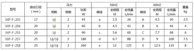 MP微型耐腐蝕磁力泵型號參數(shù)